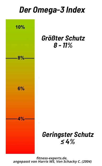 omega 3 index messen.